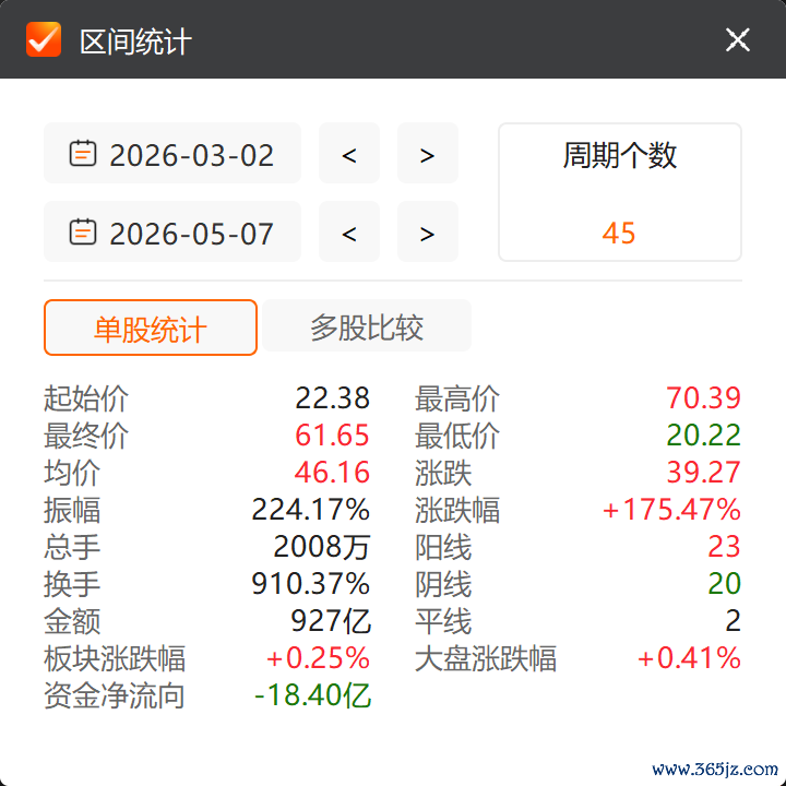 好意思诺华上半年的阶段性股价，数据开首：Choice金融末端
