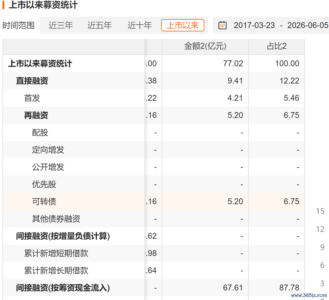 好意思诺华历史募资情况，数据开首：Choice金融末端