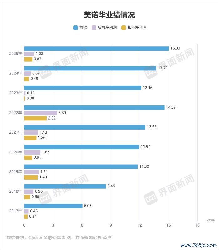 好意思诺华事迹情况 制图：界面新闻记者 黄华
